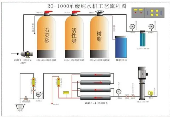 （圖：反滲透水處理系統）